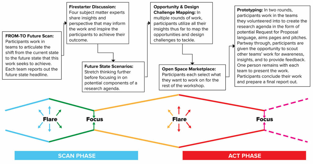 Figure 1: HERO Design Studio Process.