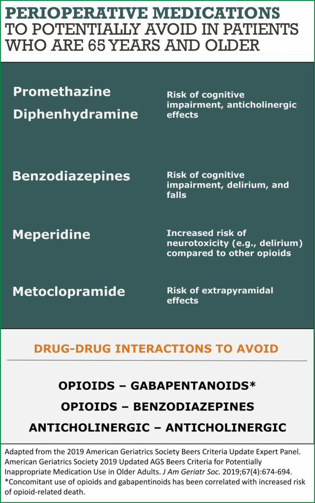 Figure 2: Perioperative Drugs That Should Be Avoided When Possible in Patients 65 Years and Older.