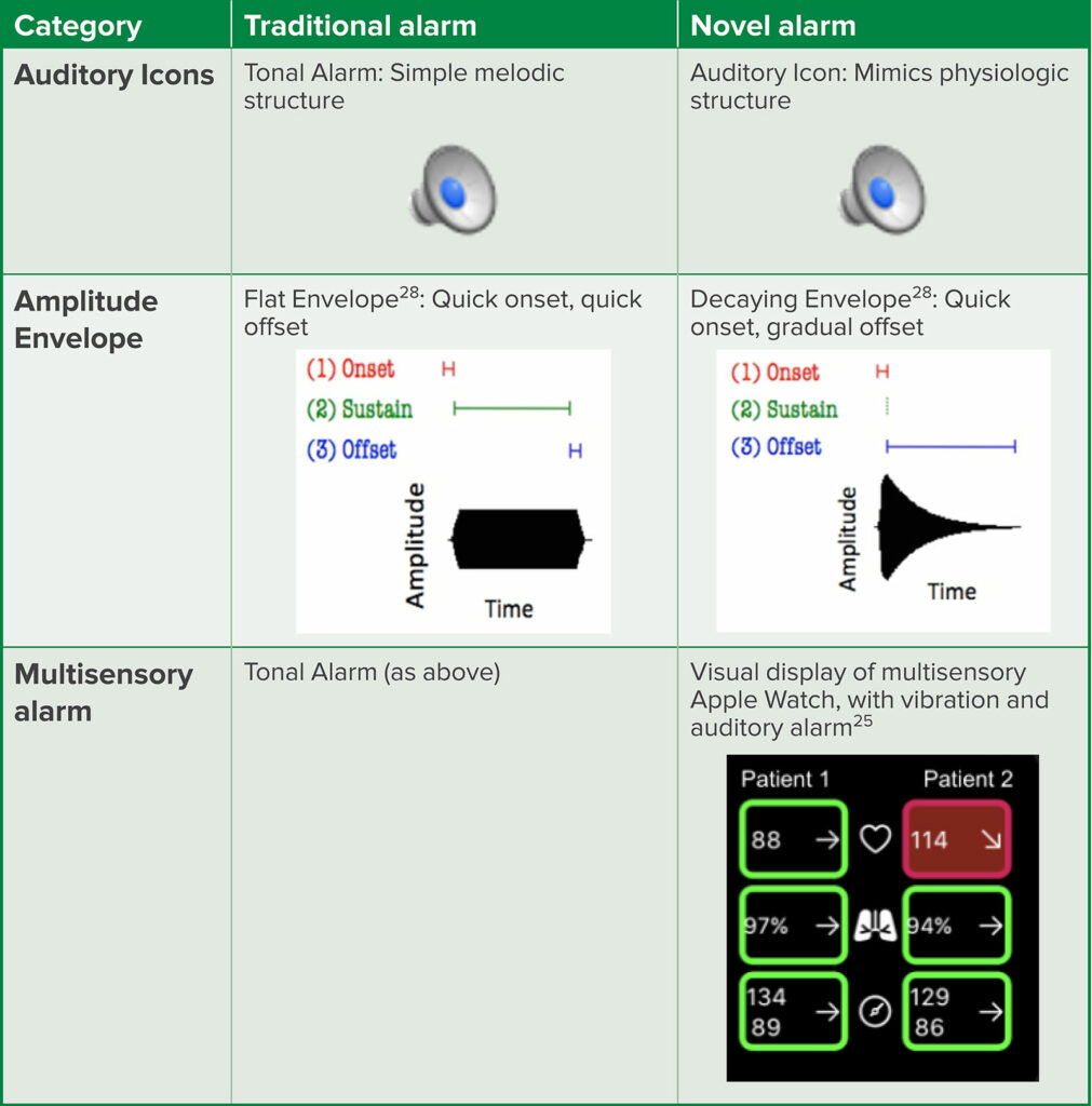 Table 1: Comparison of Traditional vs Novel Alarm Design.