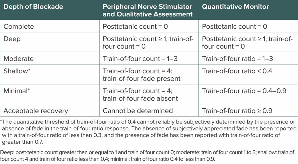 Table 5 from the 2023 ASA Practice Guidelines for Monitoring and Antagonism of Neuromuscular Blockade: A Report by the American Society of Anesthesiologists Task Force on Neuromuscular Blockade.<sup>1</sup> Reprinted and modified with permission from Wolters Kluwer Health, Inc.