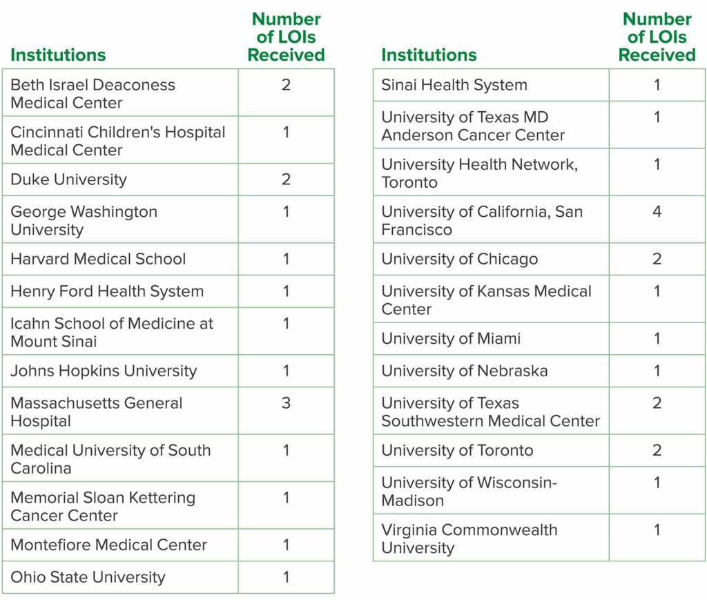 Table 1: Institutions that submitted letters of intent (LOIs) during 2023–2024 funding cycle.