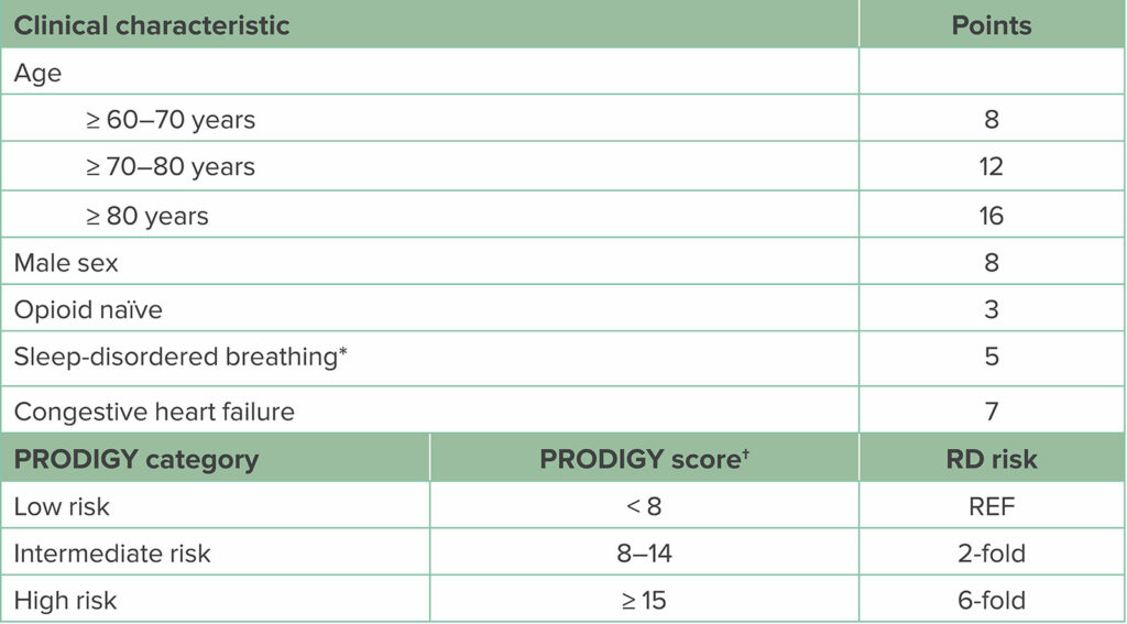 Abbreviations: PRODIGY, PRediction of Opioid-induced respiratory Depression in patients monitored by capnoGraphY; RD, respiratory depression; REF, reference range.*Sleep-disordered breathing can be determined from either patient history or positive screen for sleep apnea. †To calculate the PRODIGY risk score, summate the assigned points per positive clinical characteristic. Patients are assigned low-, intermediate-, or high-risk category based on the number of points. Compared to low-risk scored patients, intermediate-risk patients have a 2-fold increase and high-risk patients a 6-fold increased risk for experiencing respiratory depressive episodes on the general care ward. (Adapted from Khanna et al.<sup>7</sup>)