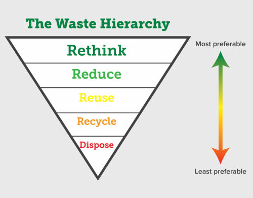 Figure 1: Recommended order of actions to manage waste, from most to least environmentally preferred. Goals of this process are to save resources and energy, reduce waste and its toxicity, and save money for health care systems and patients.