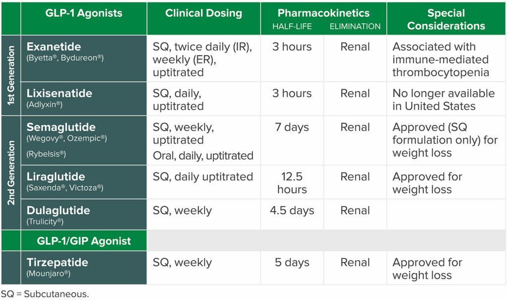 Table 1: Common GLP 1 Agonists