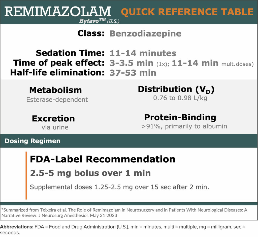 Table 1: Quick Reference Guide for pharmacology and dosing for remimazolam.