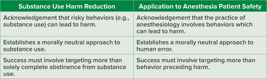 Table 1: Analogy of Harm Reduction Approach with Substance Use and Anesthesia Patient Safety.