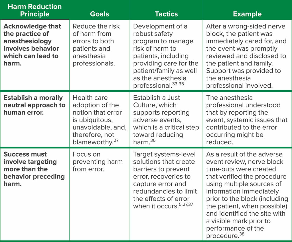 Table 2: An Example of Harm Reduction in Perioperative Care: Wrong-Sided Nerve Block.