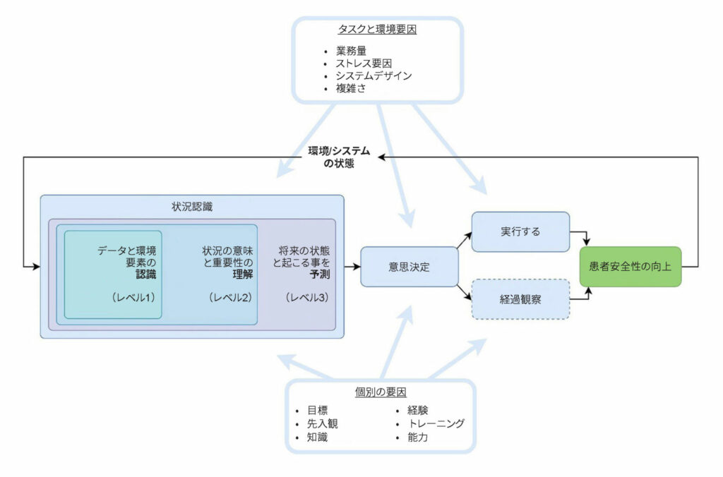 図1：状況認識の3段階の概念と状況認識にプラスおよびマイナスの影響を与える要因を示す。これは研究著者によって作成されたパブリック ドメインのイメージである。