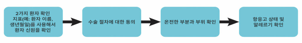 그림2. 말초 신경 차단을 수행하기 위한 타임아웃 절차