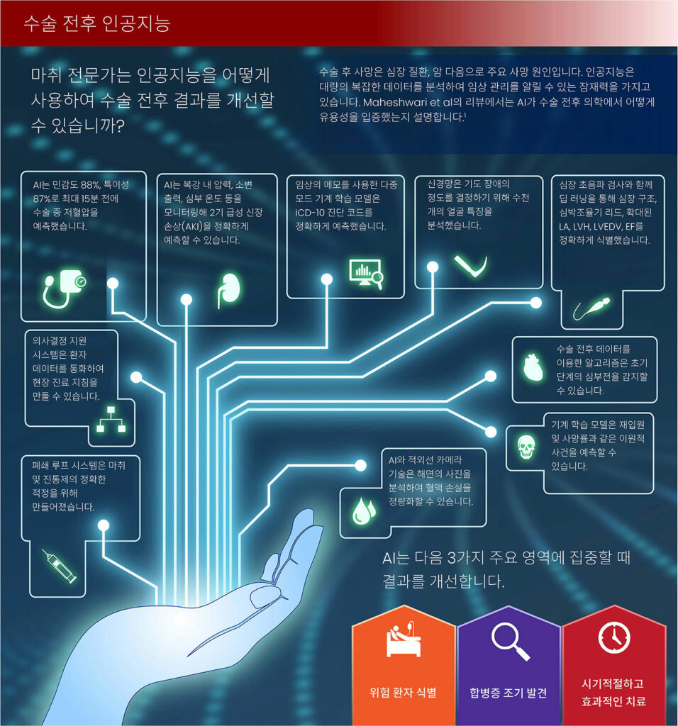 그림3. Perioperative Artificial Intelligence Application Models.19 Anesthesia & Analgesia에서 사용 및 수정을 위한 허가를 받았습니다. Nathan N. 수술 전후 인공지능: 인포그래픽. Anesth Analg. 2023;136:636.