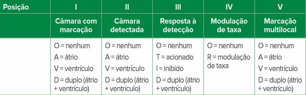 Tabela 1: Códigos de marca-passo genéricos da North American Society of Pacing and Electrophysiology e do British Pacing and Electrophysiology Group.<sup>2</sup> A posição se refere à posição da letra no código do marca-passo (por exemplo, DDD, DOO etc.).
