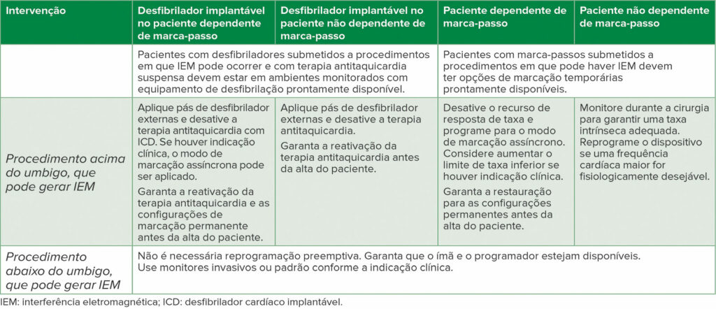 Tabela 2: Recomendações gerais para manejo de DCEI perioperatório