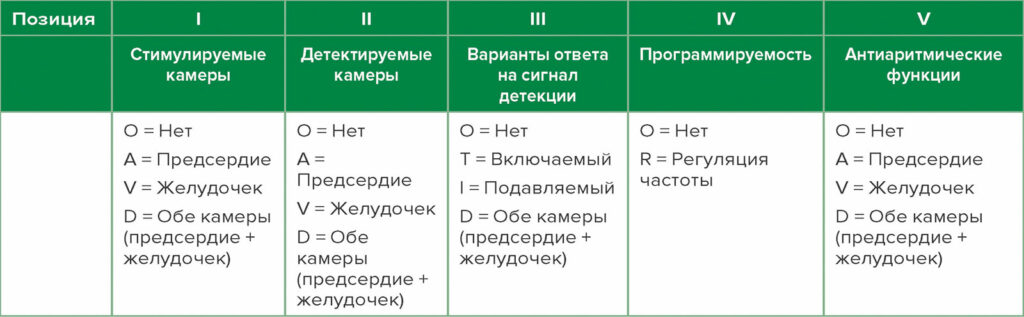 Таблица 1: Код режимов кардиостимуляции Североамериканского общества по кардиостимуляции и электрофизиологии (NASPE) и Британской группы по кардиостимуляции и электрофизиологии (BPEG).<sup>2</sup> Позиция обозначает расположение букв в коде кардиостимулятора (например, DDD, DOO и т. д.).