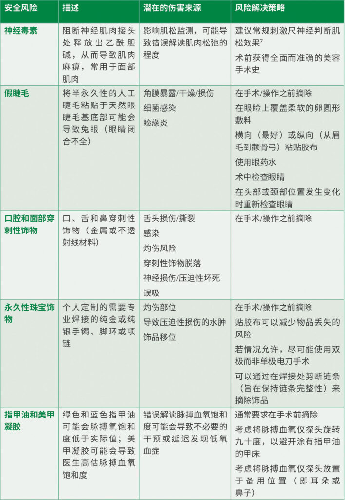 表 1. 潜在的美容安全风险和作者提出的风险解决策略