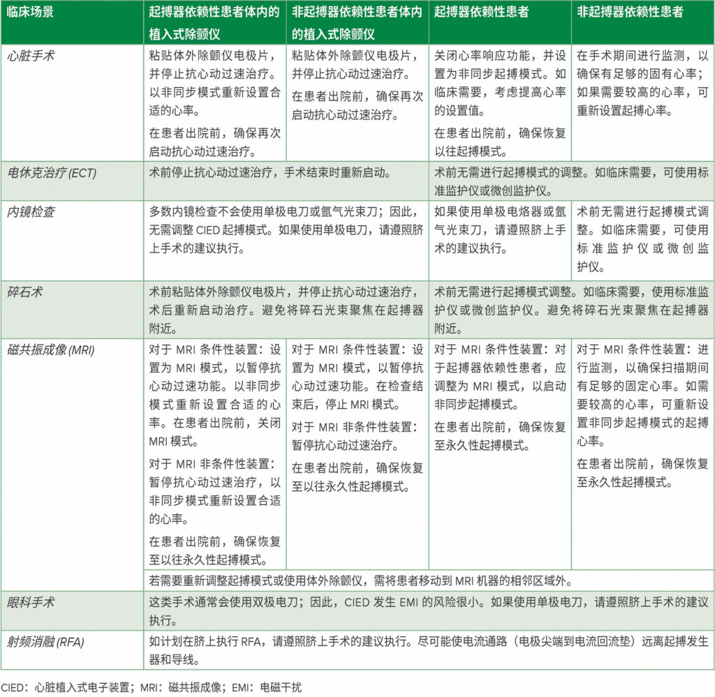 表 3：特殊情况下围手术期 CIED 管理临床要点。