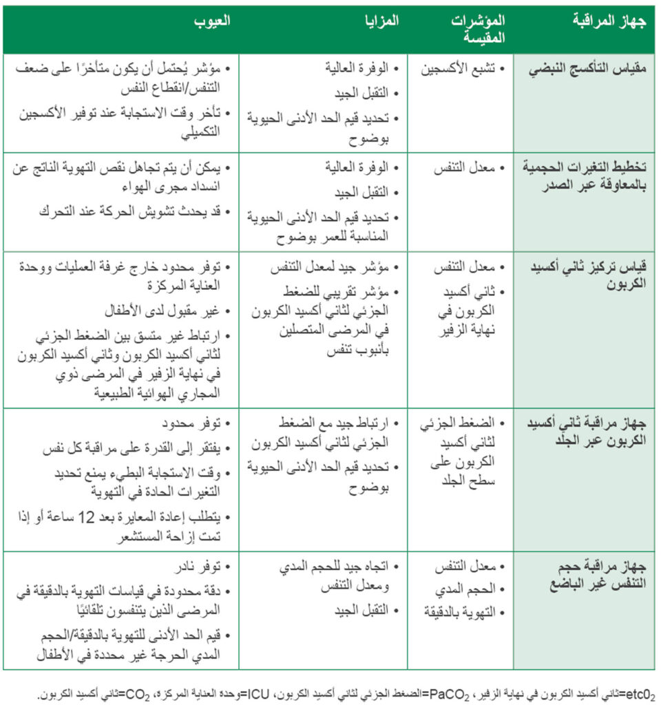 الجدول 1: ملخص لأساليب مراقبة التنفس لاكتشاف التثبيط التنفسي الناتج عن المواد الأفيونية.<sup>2، 4، 6، 7، 20-23</sup>