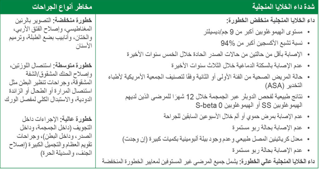 الجدول 2: تصنيف المخاطر بناءً على شدة المرض ونوع الجراحة.<sup>16، 17</sup>