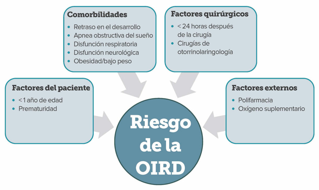 Figura 1. Resumen de los factores de riesgo asociados con un mayor riesgo de depresión respiratoria inducida por opioides (OIRD) en niños<sup>4,10.</sup>