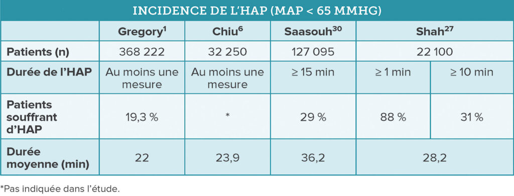 Tableau 1. Comparaison de l’incidence de l’HAP entre quatre études