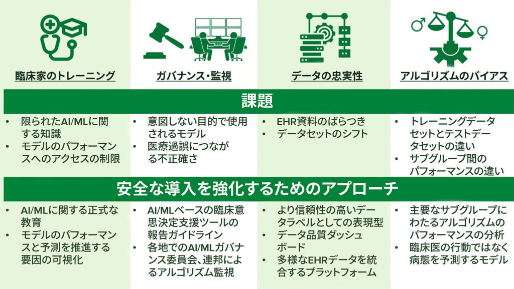図3：周術期ケアへの人工知能（Artificial Intelligence, AI）と機械学習（Machine Learning, ML）の安全な導入に関する考慮事項