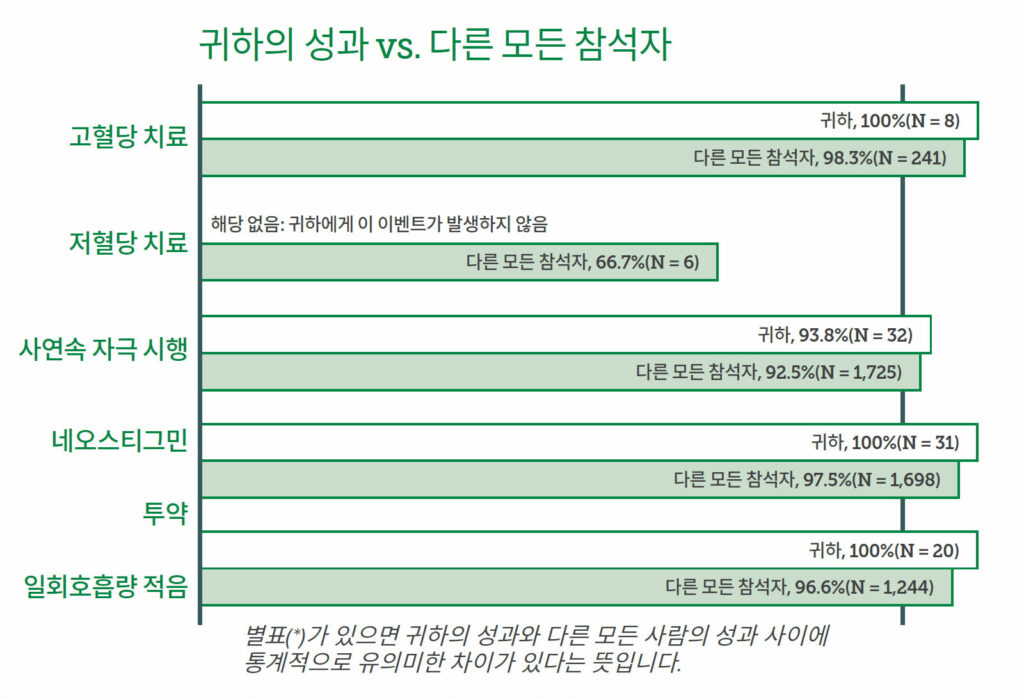그림 2: 수술 후 품질에 대한 개인 제공자 피드백: 개인별 성과 이메일.