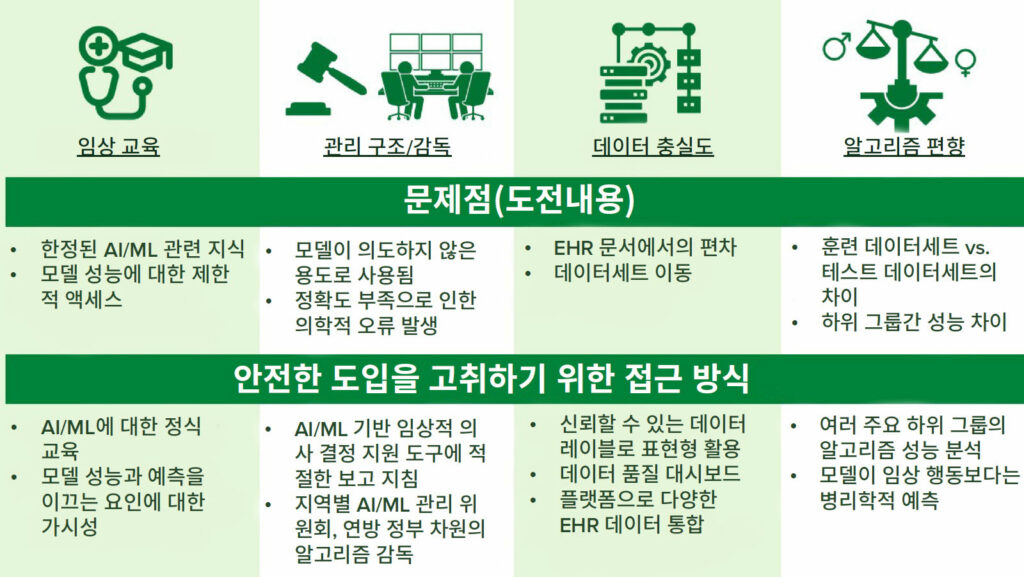 그림 3: 수술 전후 관리에 인공 지능(AI)과 머신러닝(ML)을 안전하게 도입하기 위한 고려 사항
