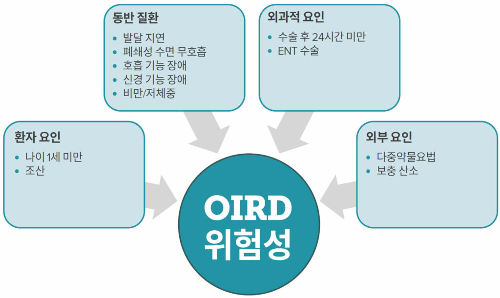 그림 1. 어린이의 오피오이드로 인한 호흡 억제(OIRD) 위험 증가와 관련한 위험 요인 요약.<sup>4,10</sup>
