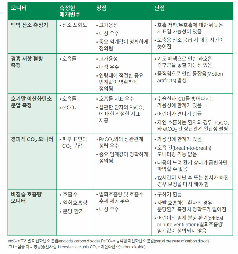 표 1: OIRD 감지를 위한 호흡기 모니터링 방식 요약.<sup>2,4,6,7,20~23</sup>