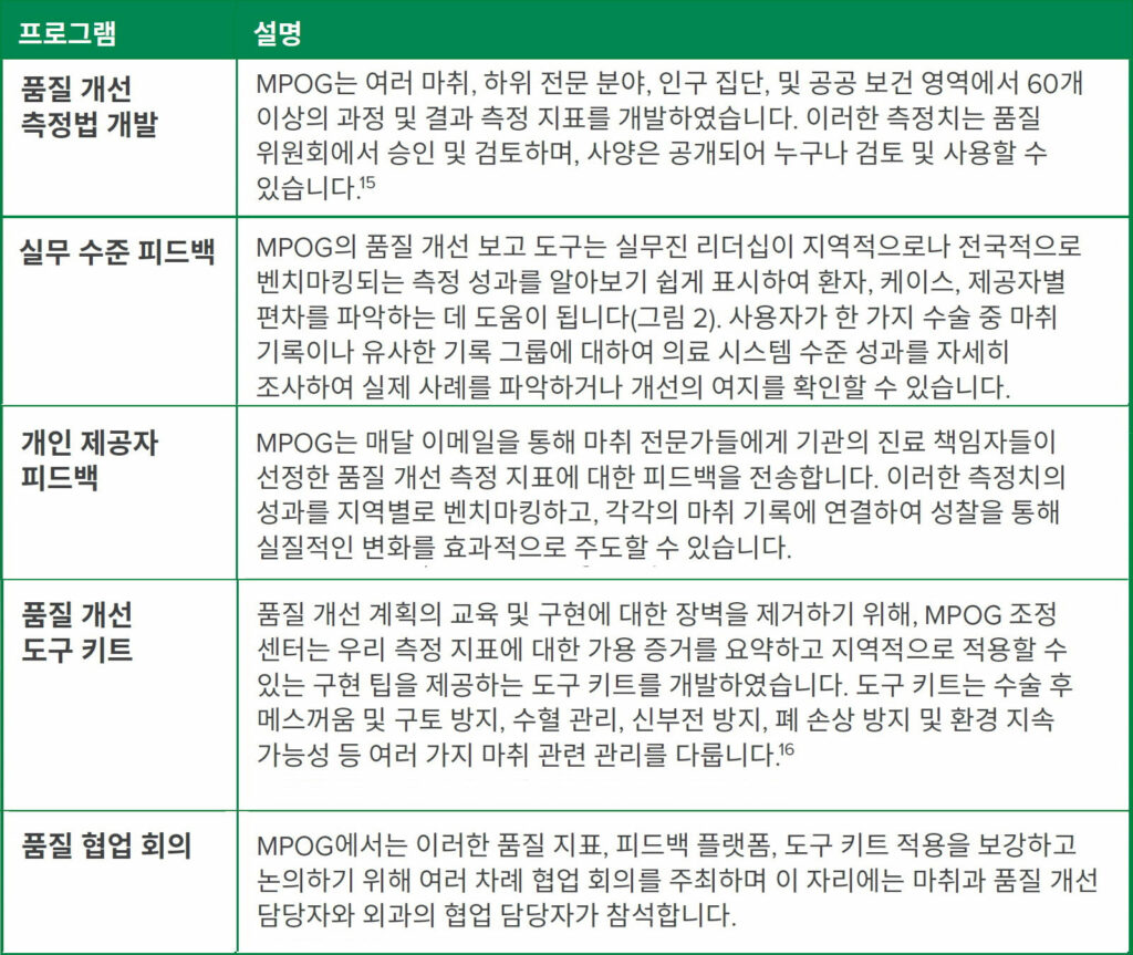 표 1: 다기관 수술 전후 결과 그룹 내부의 품질 개선 프로그램