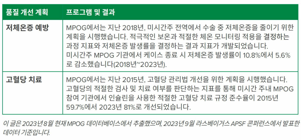 표 2: 품질 관리 영향력에 관한 다기관 수술 전후 결과 그룹 예시.