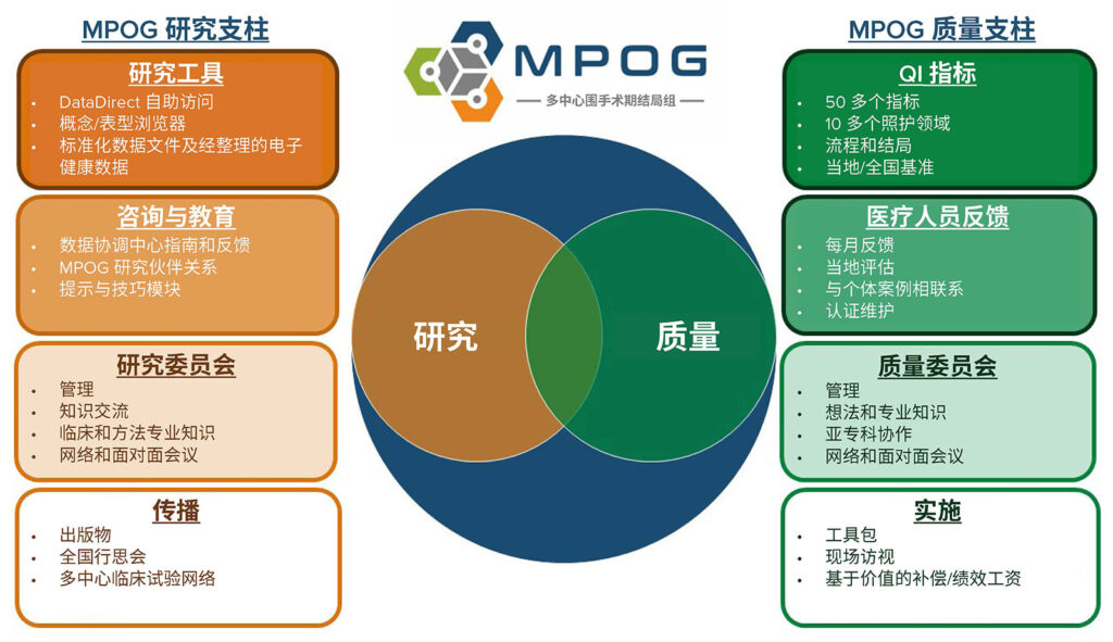 图 1：多中心围手术期结局组 (MPOG) 研究和质量改进支柱。