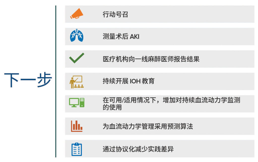 图 2.对麻醉医师的下一步建议。本图纳入了 APSF 最近发布的共识建议和最佳实践，旨在帮助实现最大限度减少 IOH 和相关患者伤害的目标。<sup>39</sup><br />AKI：急性肾损伤；IOH：术中低血压。