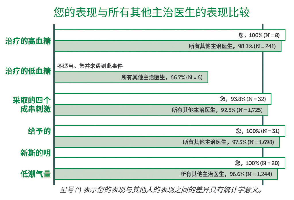 图 2：个体提供者关于围手术期质量的反馈：个性化表现电子邮件。
