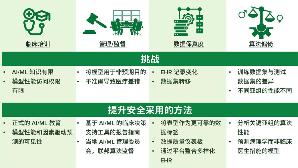 图 3：人工智能 (AI) 和机器学习 (ML) 在围手术期照护中安全应用的注意事项。