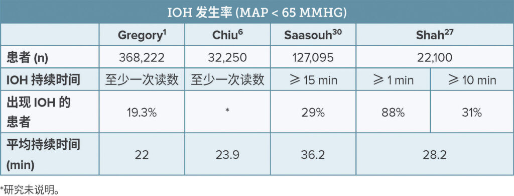 表 1. 四项研究的 IOH 发生率比较