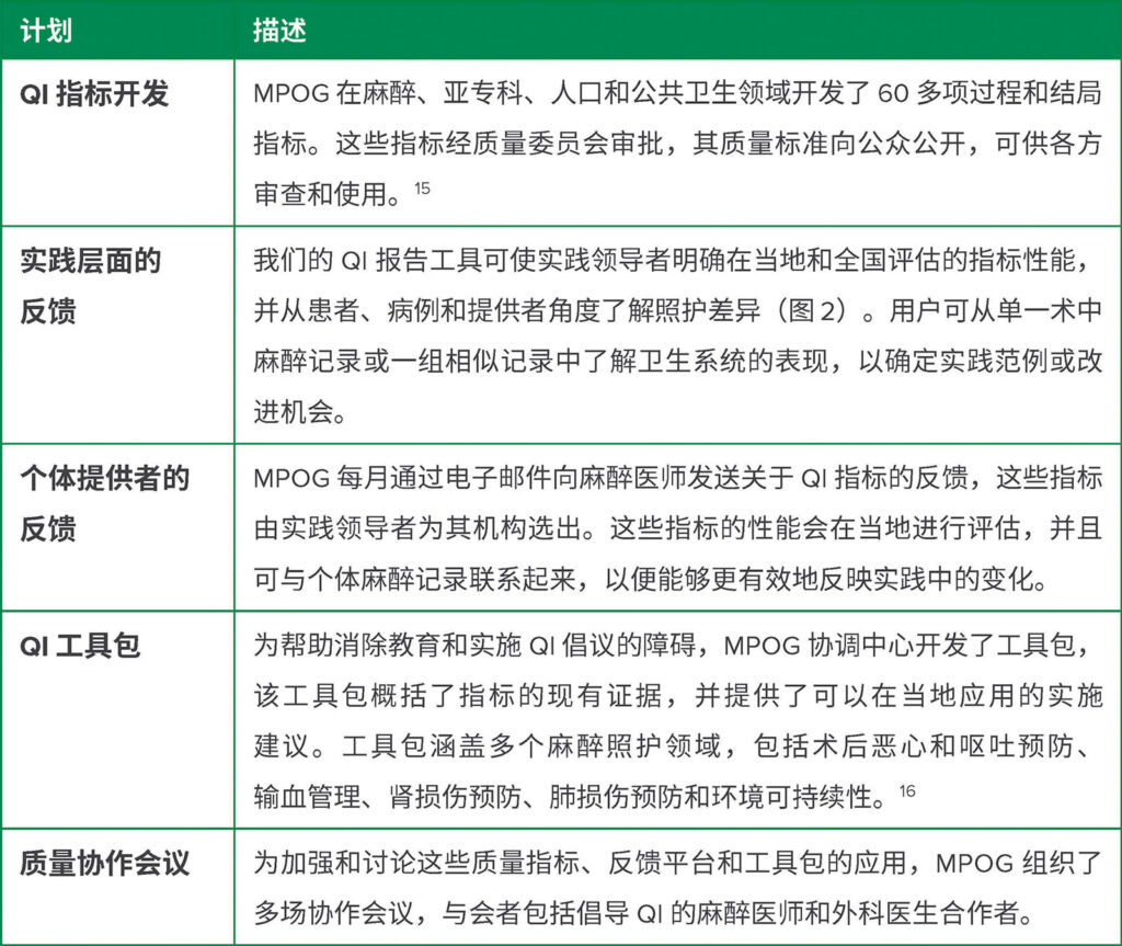 表 1：多中心围手术期结局组内的质量改进计划。