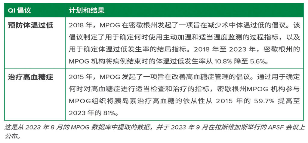 表 2：多中心围手术期结局组的质量改进影响示例。