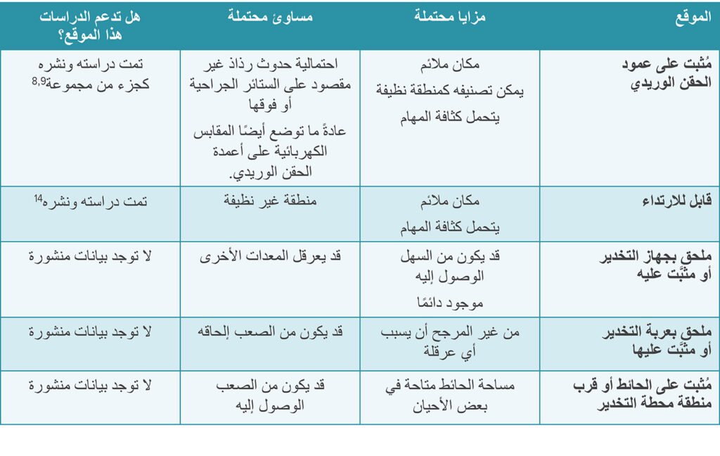 الجدول 1: اعتبارات محتملة بالنسبة إلى أماكن معقم اليدين في منطقة عمل التخدير.