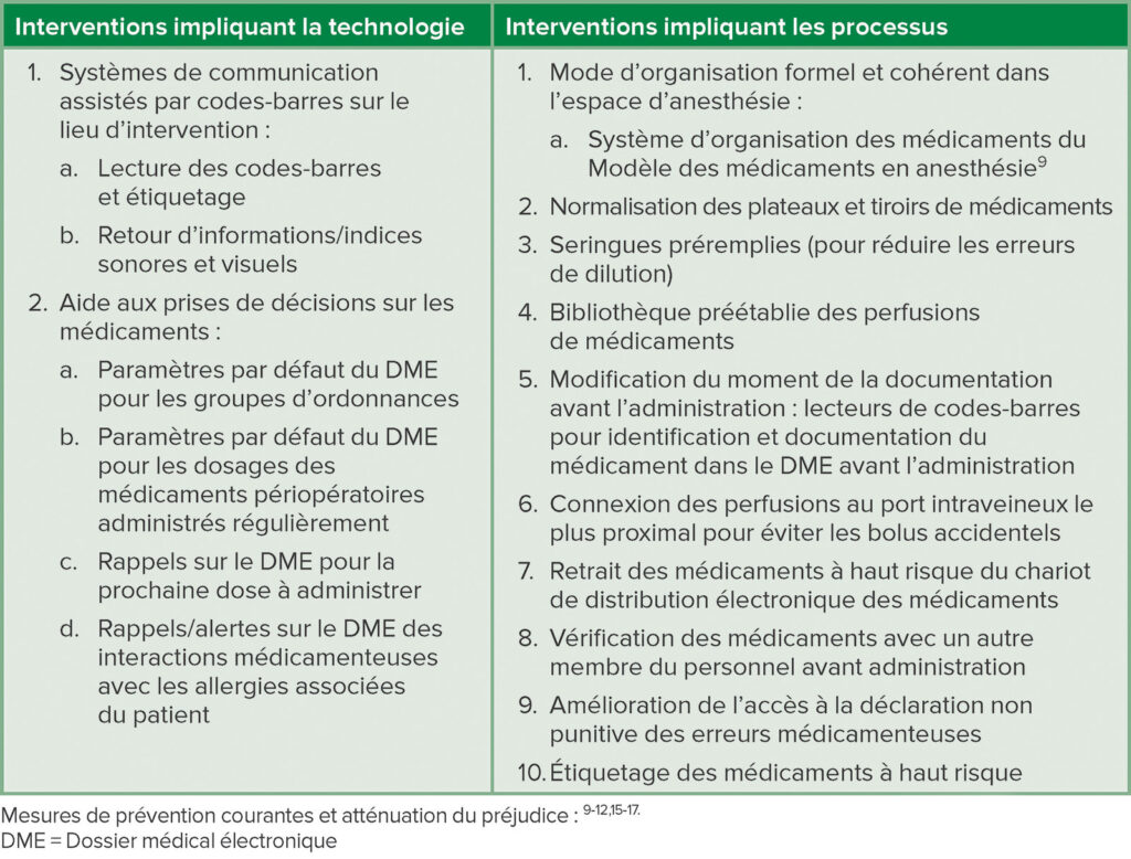 Tableau 1 : Les interventions impliquant la technologie et les processus réduisent le taux d’erreurs médicamenteuses.
