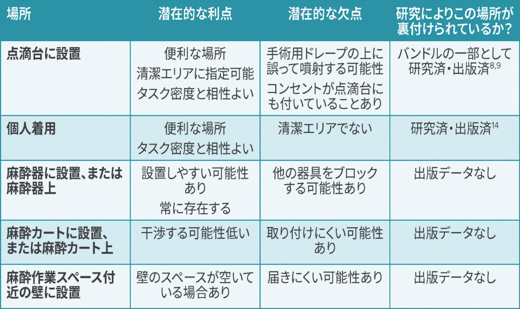 表 1:麻酔作業スペースにおける手指消毒剤の設置場所に関する潜在的な考慮事項