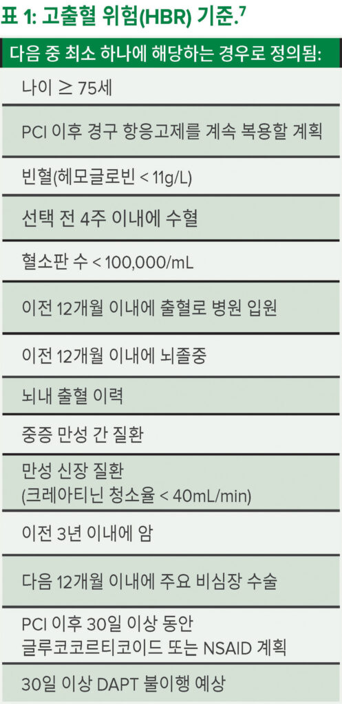 표 1: 고출혈 위험(HBR) 기준.<sup>7</sup>