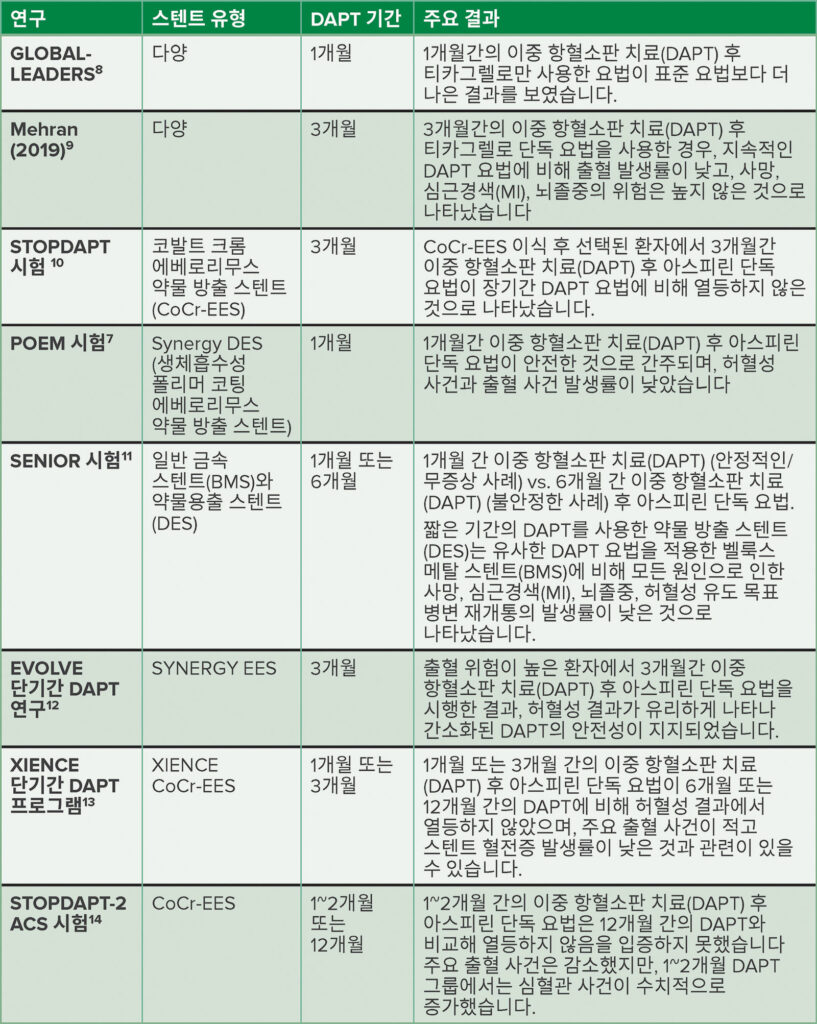 표 2: 간소화된 이중 항혈소판 치료(DAPT) 요법을 조사한 최근 연구들의 요약.