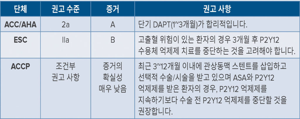 표 3: 수술 전 DAPT 단축을 위한 사회적 권고 사항.