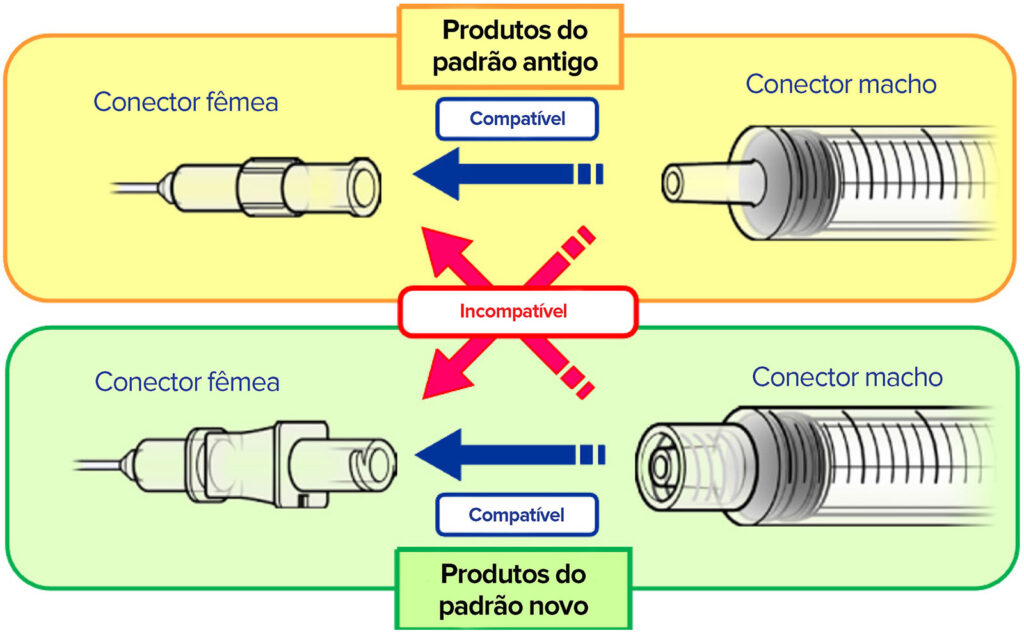 Figura 1: Conector norma antiga (Luer) e conector norma nova (ISO 80369-6). <br />
<br />
PMDA Medical Safety Information, No.55 August 2018, Connections of new and old standard products http://www.pmda.go.jp/english/safety/info-services/safety-information/0001.html