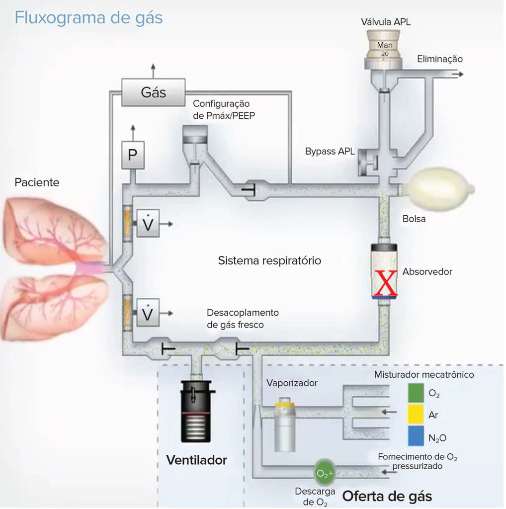 Figura 1: Esquema do circuito de respiração tipo pistão da Dräger (modelos Primus/Apollo e Fabius) com o local de vazamento indicado com um X. Durante a inspiração mecânica, a válvula FGD se fechará, impedindo o vazamento de gás pelo cilindro. Durante a expiração, quando o pistão extrai gás da bolsa do reservatório, o ar ambiente pode entrar no circuito por meio do vazamento do recipiente. Quando se tenta fazer a ventilação manual, a pressão positiva da bolsa faz com que o gás saia pelo vazamento do recipiente, o que dificulta a ventilação manual, podendo impossibilitá-la, dependendo do tamanho do vazamento. (Cortesia Dräger Medical.) <br /><br />
APL = Limite de pressão ajustável; FGD = Desacoplamento de gás fresco.