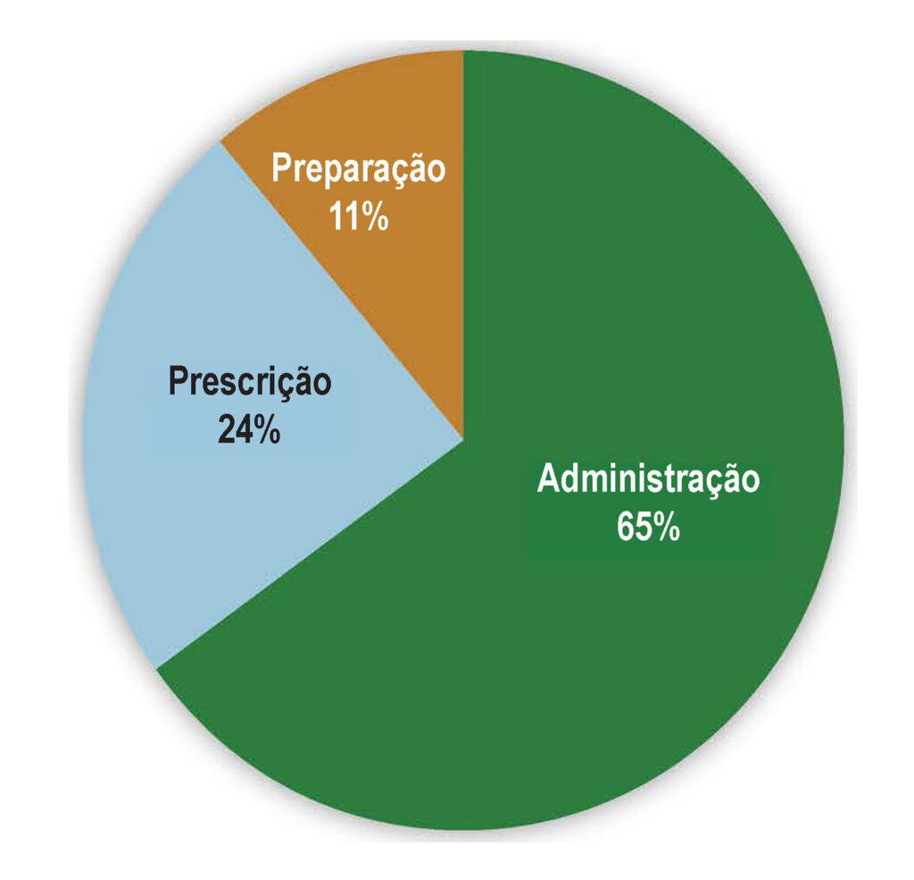 Figura 2: Fase de manuseio e incidência de erros de medicação perioperatória em pacientes pediátricos: administração, prescrição e preparação.<br /><br />
Adaptado e modificado com a permissão de Lobaugh LMY et al. Anesth Analg. 2017; 125:936–942.7
