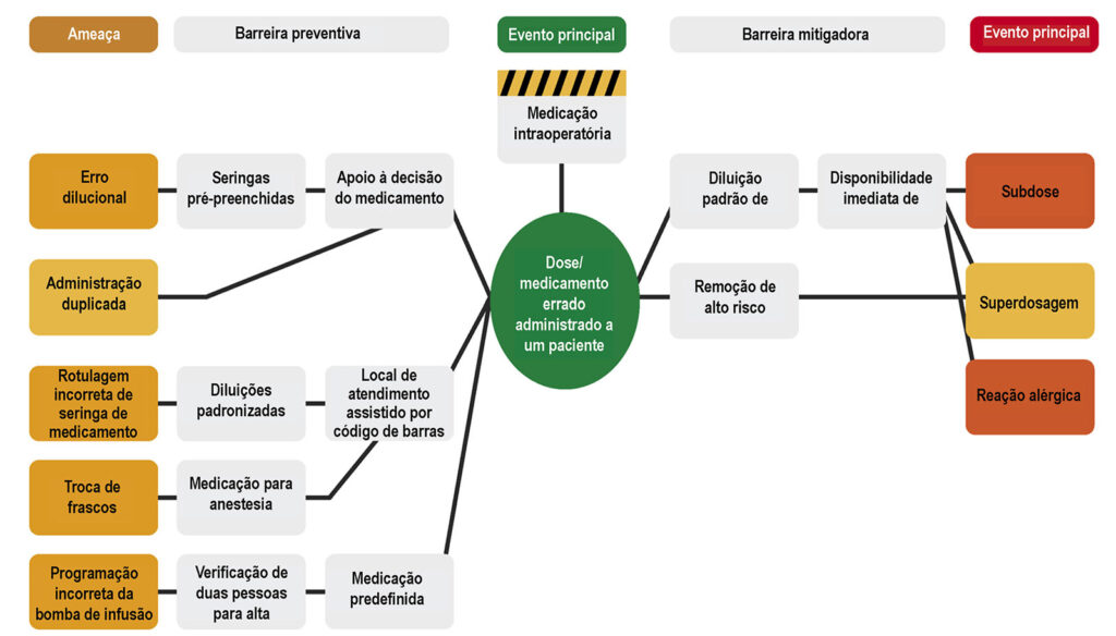 Figura 3: Análise de erros de medicação intraoperatória. POC <br /><br />
= Local de atendimento