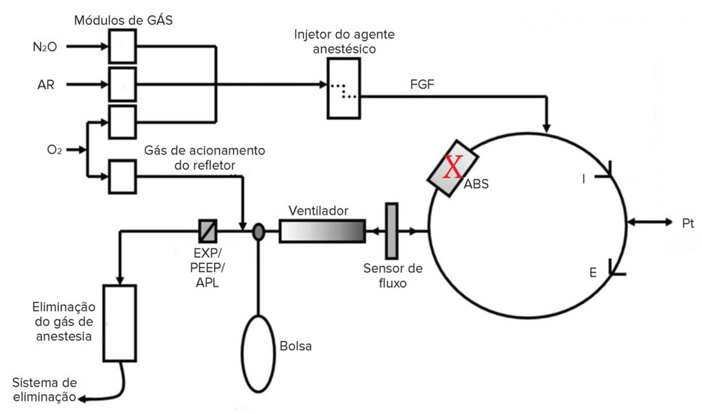 Figura 4: Esquema do circuito respiratório do tipo refletor de volume (Getinge, Mindray A9) com o local de vazamento indicado com um X. Durante a ventilação mecânica, o refletor de volume fornecerá uma fonte contínua de oxigênio a 100%. Se o vazamento não for muito grande, algum volume corrente inspirado pode ser fornecido, mas o oxigênio pode diluir o anestésico no circuito e alterar a concentração de oxigênio. A bolsa é excluída durante a ventilação mecânica. A ventilação manual pode ser difícil ou impossível, dependendo do tamanho do vazamento. (Cortesia Getinge.) <br /><br />
ABS = Recipiente absorvente; FGF = Fluxo de gás fresco; APL = Limite de pressão ajustável.