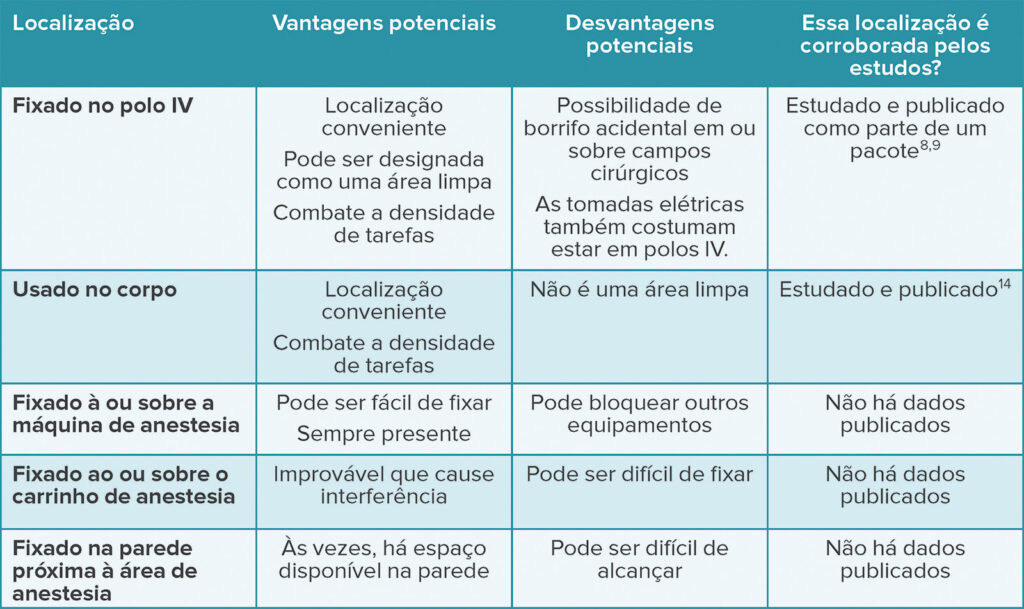 Tabela 1: Possíveis considerações sobre a localização de higienizadores de mão no espaço de trabalho de anestesia.