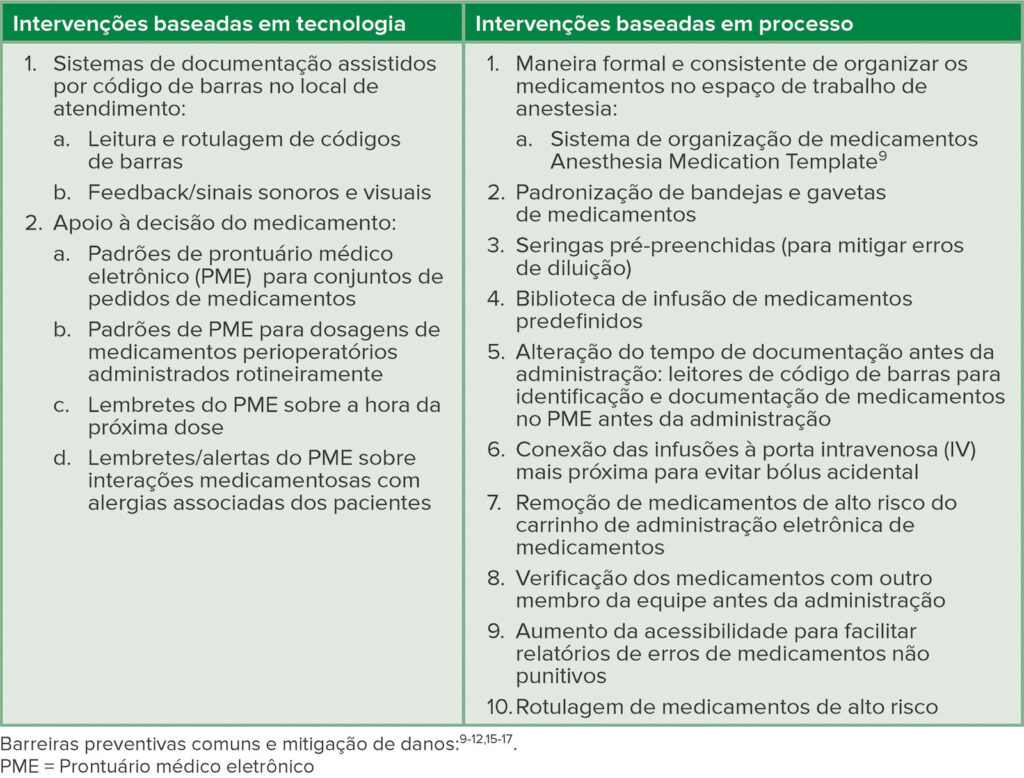 Tabela 1: As intervenções tecnológicas e baseadas em processos reduzem os erros de medicação.